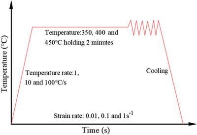 Research on Modeling Crystallographic Texture Evolution of Al Alloy 7075